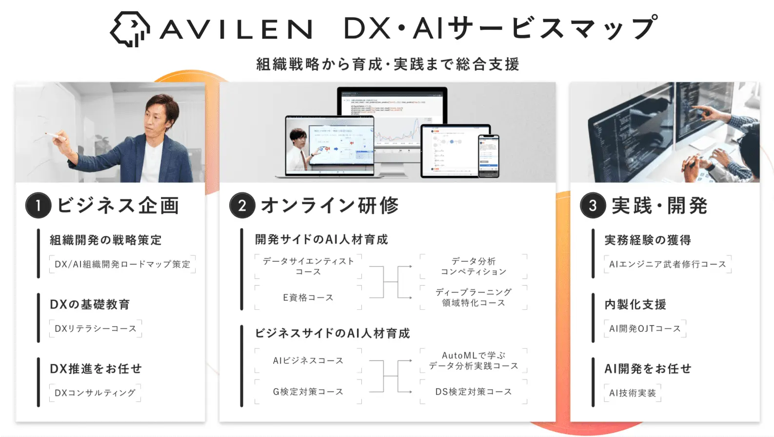 AVILENのDX・AIサービスマップ