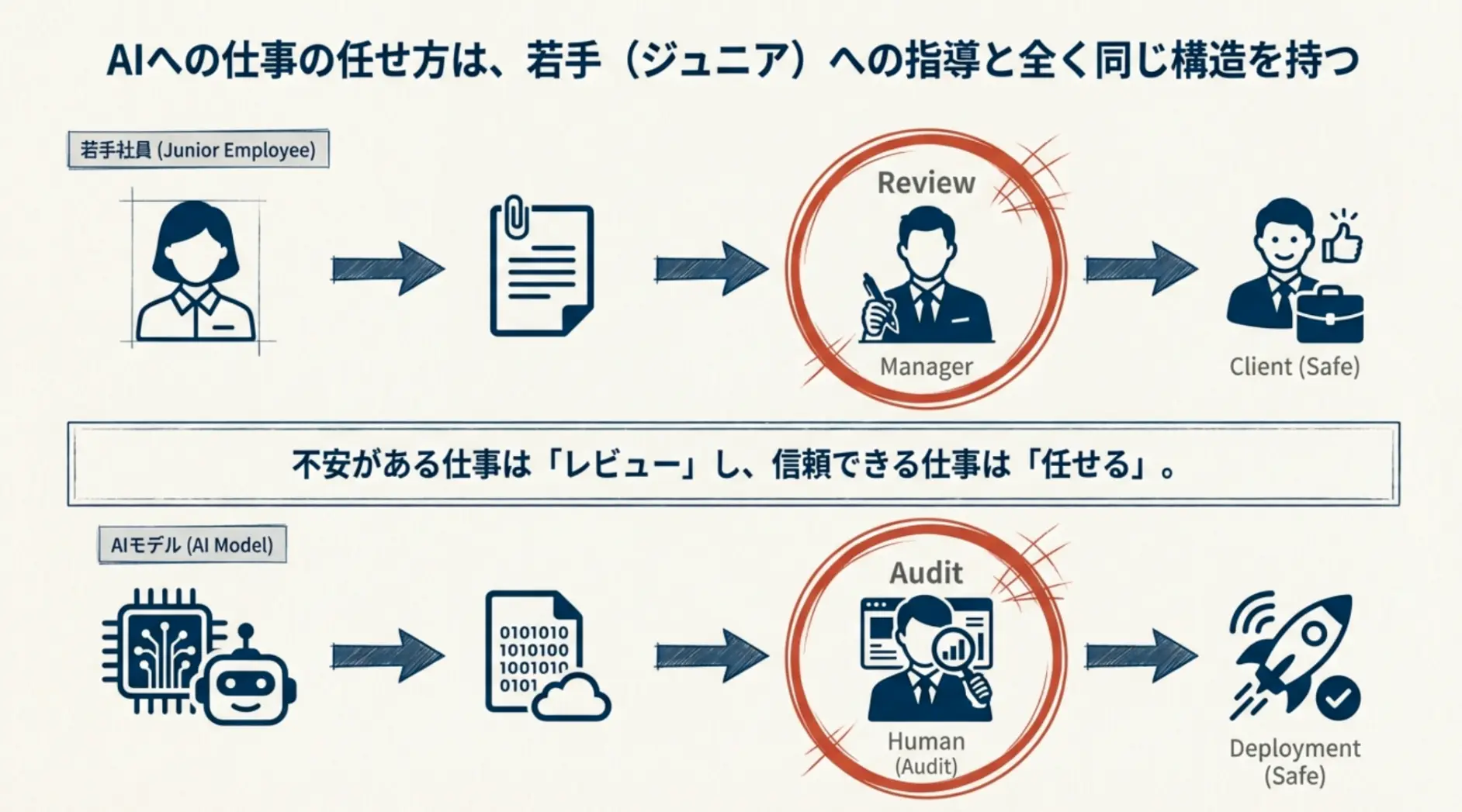 AIへの仕事の任せ方の変化を表しています。