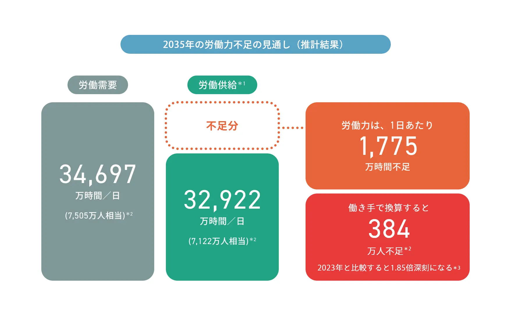 パーソル総合研究所が調査・発表した「2035年の労働力不足の見通し」の図表です。