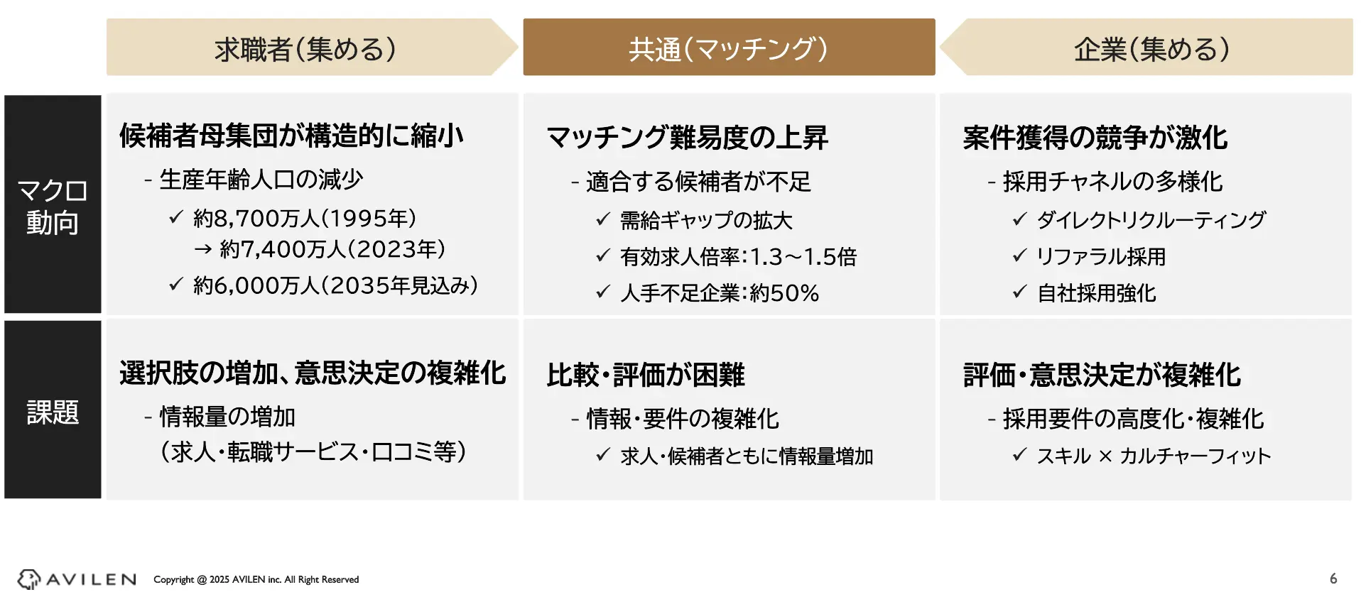 求職者と企業、両方の「数」を集めることが難しいうえ、情報過多の中で、求職者のニーズと企業の要件を正確に「結びつける」難易度が非常に高くなっている。