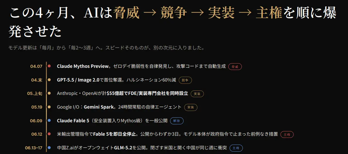 2026年、AI領域で起きている「構造転換」について解説している図