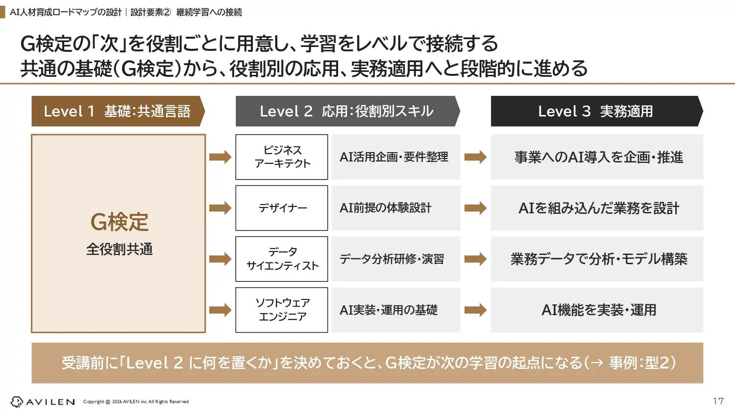 G検定の次に受ける研修を役割別のレベルで用意します。受講前に「Level2に何を置くか」を決めておくと、G検定が次の学習の起点になります。