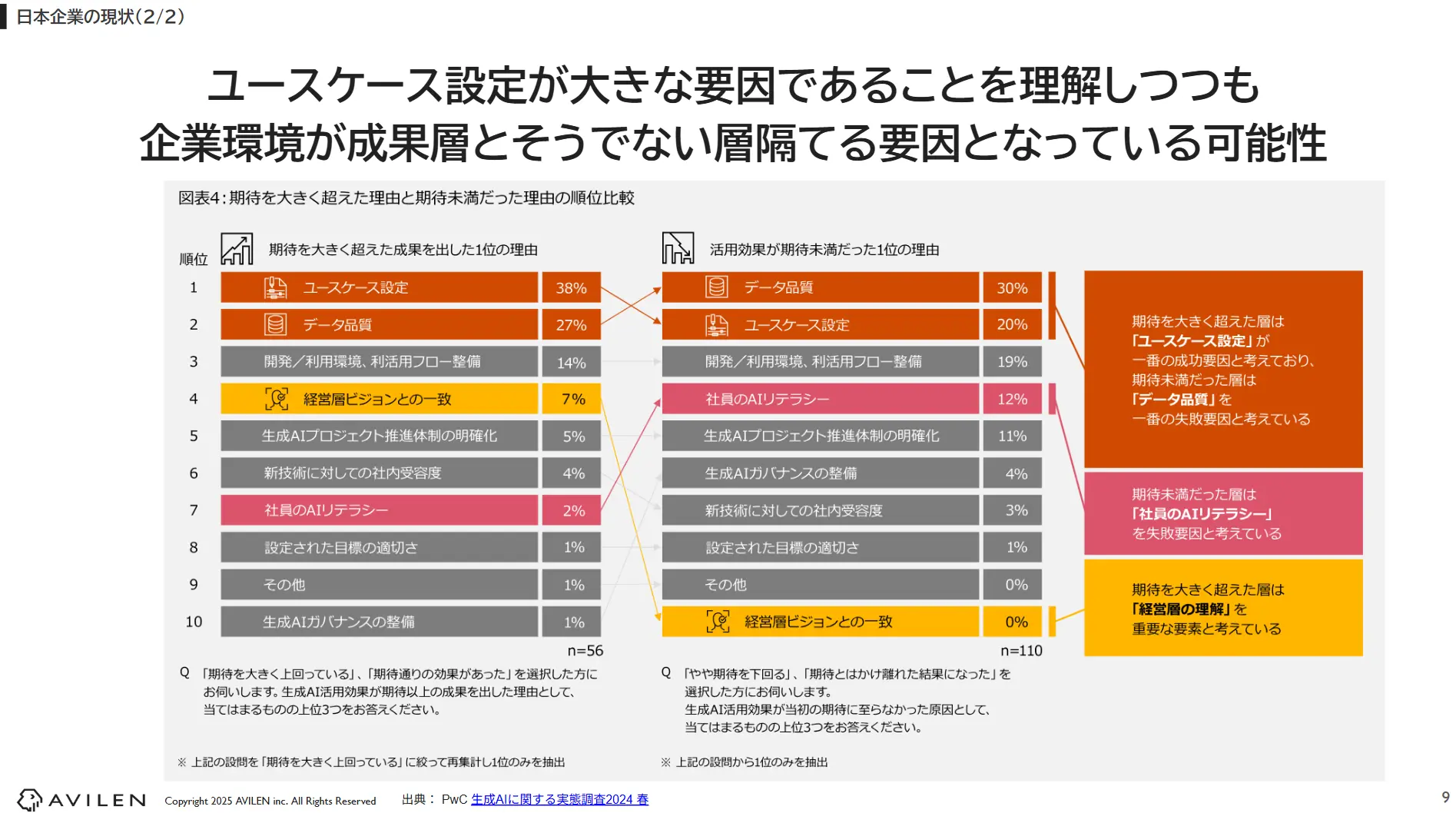 ユースケース設定が大きな要因であることを理解しつつも企業環境が成果層とそうでない層隔てる要因となっている可能性