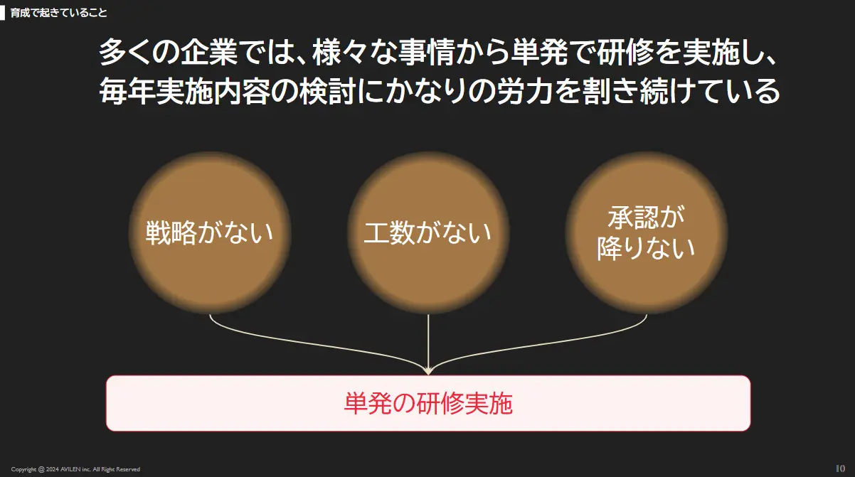 多くの企業では、様々な事情から単発で研修を実施し、毎年実施内容の検討にかなりの労力を割き続けている