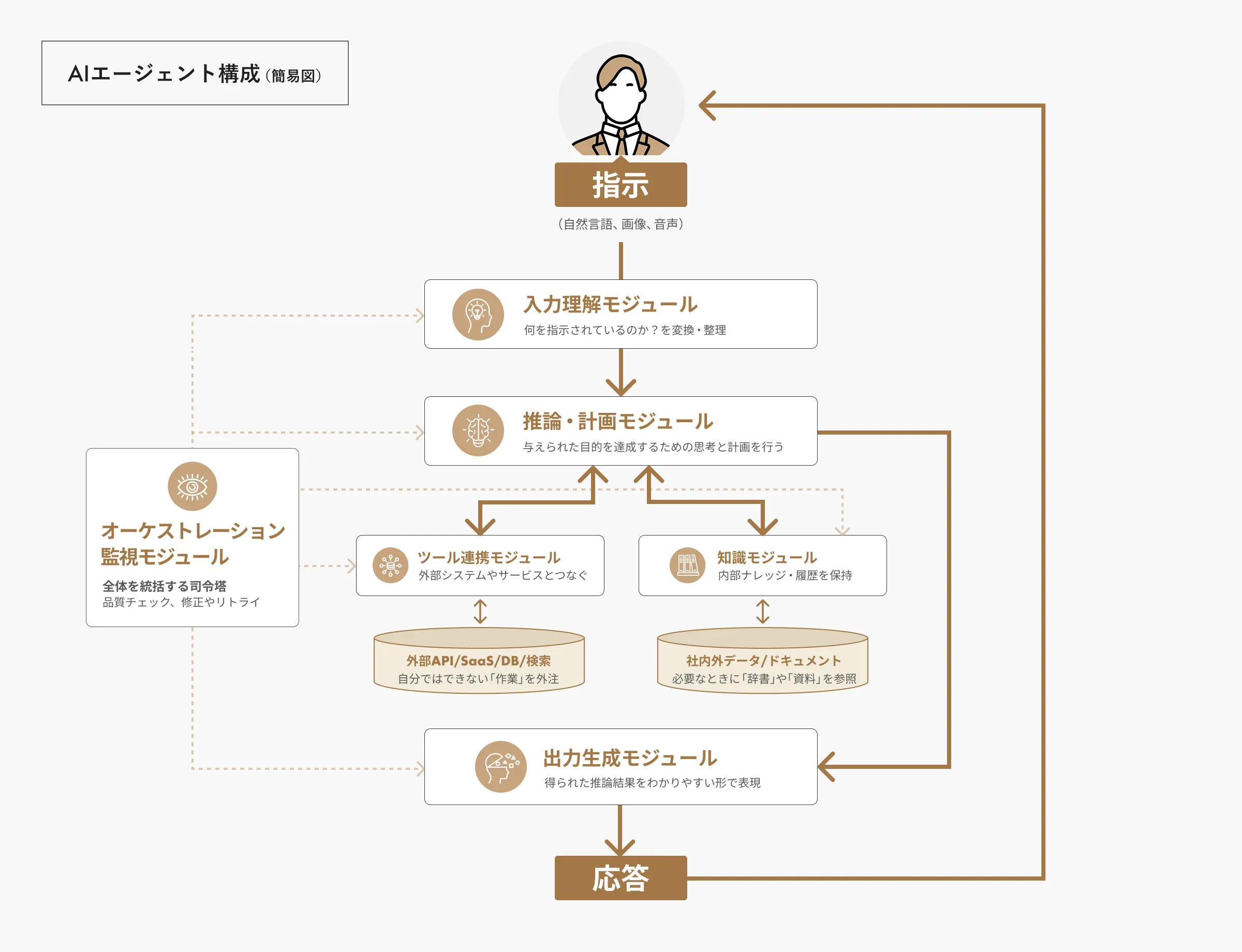 AIエージェントの構成を簡単に図示したものです。