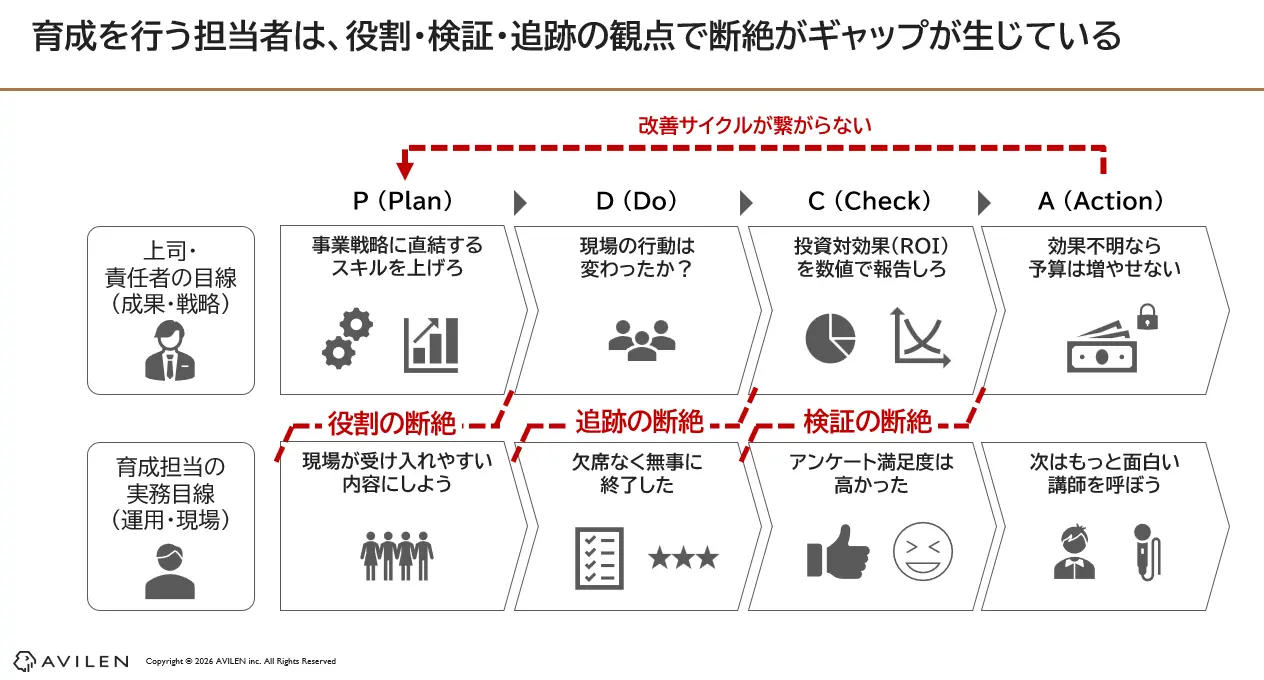 人材育成の成果を示すにあたっての3つの断絶