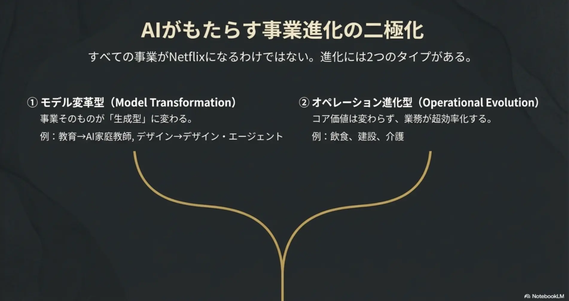 AIがもたらす事業進化の二極化について表しています。