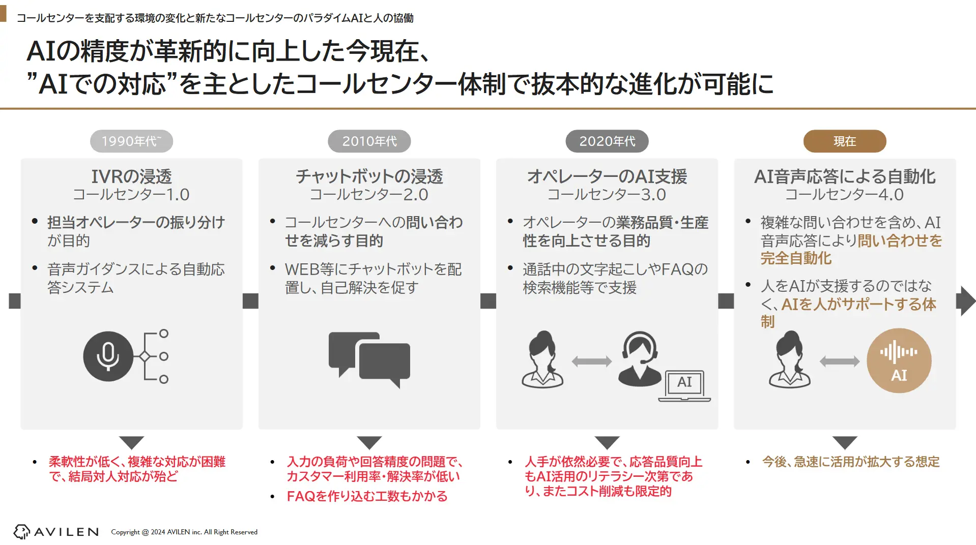 コールセンター1.0~4.0をまとめた図