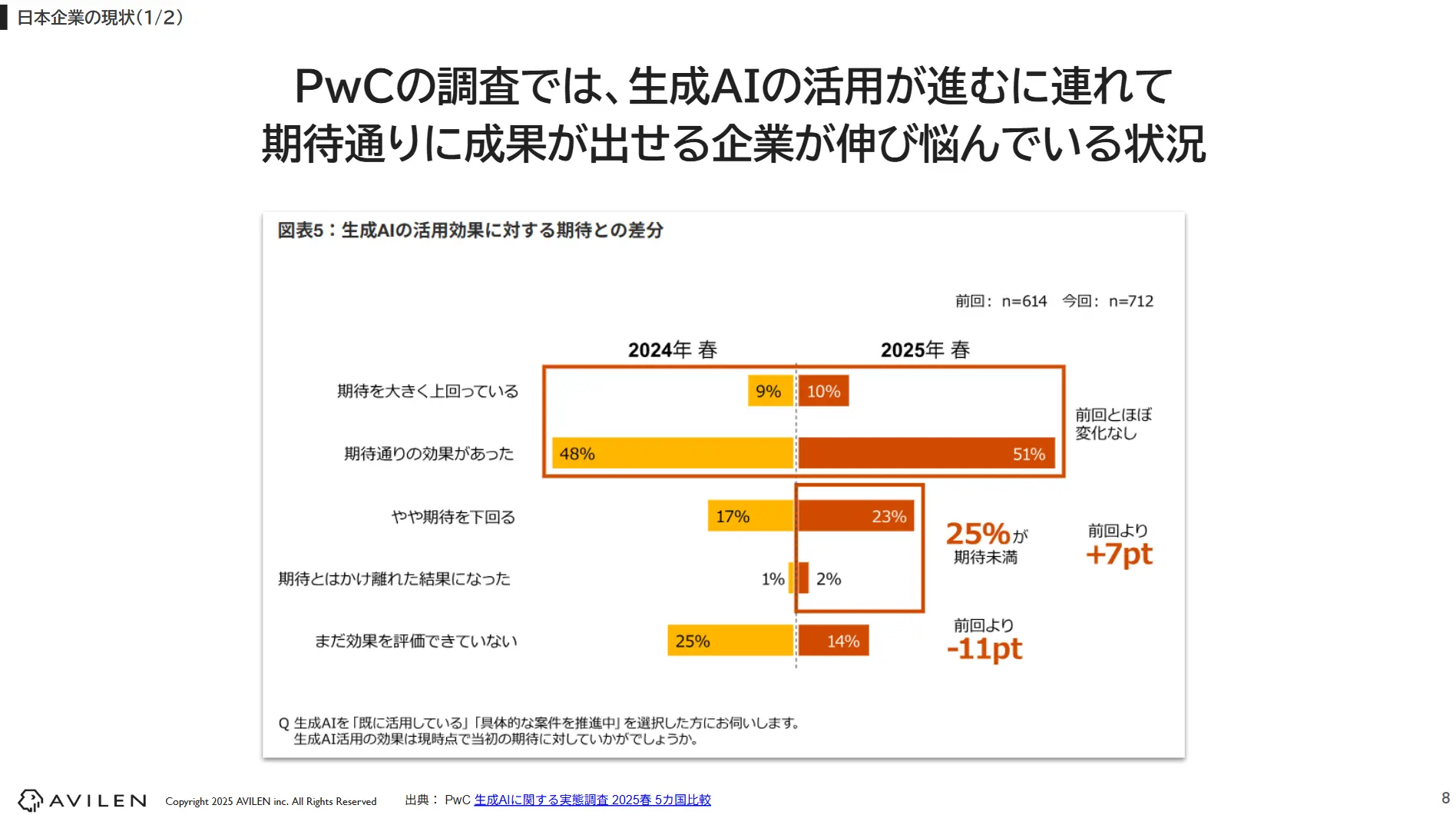 PwCの調査では、生成AIの活用が進むに連れて期待通りに成果が出せる企業が伸び悩んでいる状況
