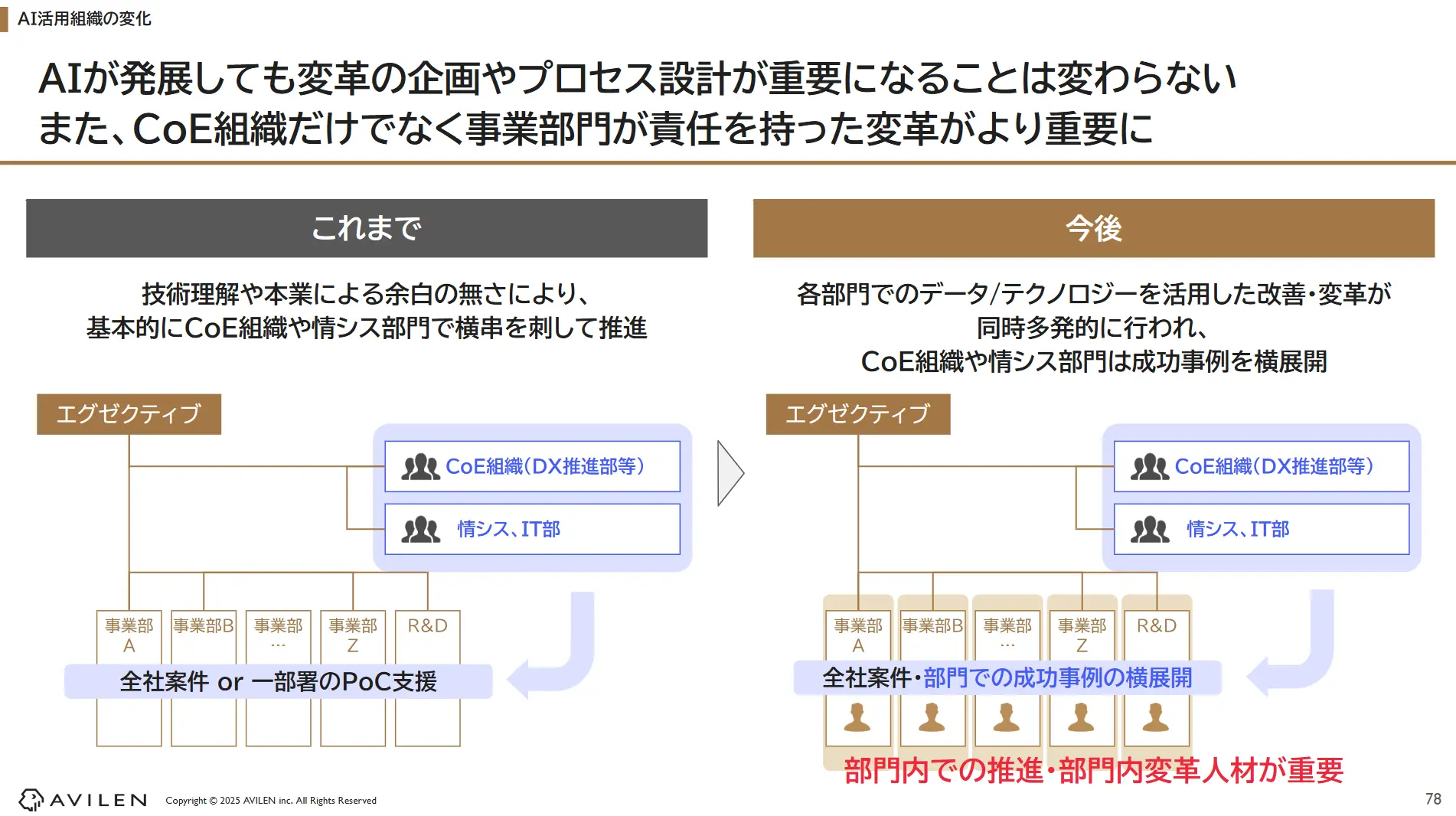 AI活用組織のあるべき変化を表しています。