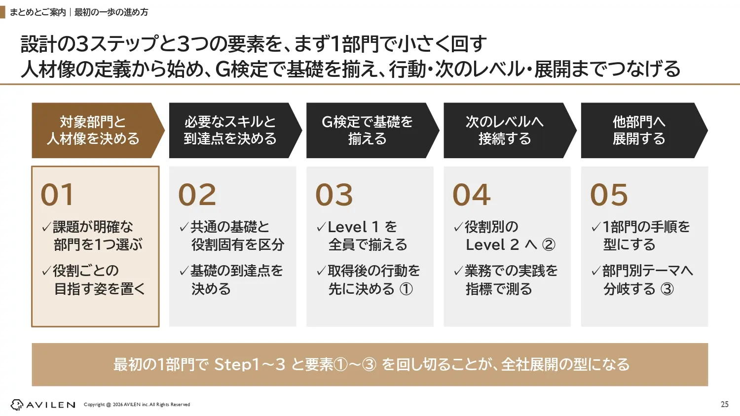 1部門で回す手順に落とすと、1. 対象部門と人材像を決める：課題が明確な部門を1つ選び、役割ごとの目指す姿を置く、2. 必要なスキルと到達点を決める：共通の基礎と役割固有のスキルを区分し、基礎の到達点を決める、3. G検定で基礎を揃える：Level1を全員で揃え、取得後の行動を先に決める、4. 次のレベルへ接続する：役割別のLevel2へつなぎ、業務での実践を指標で測る、5. 他部門へ展開する：前述の4段階の順番で、1部門の手順を型にして、部門別テーマへ分岐する
の5ステップになります。