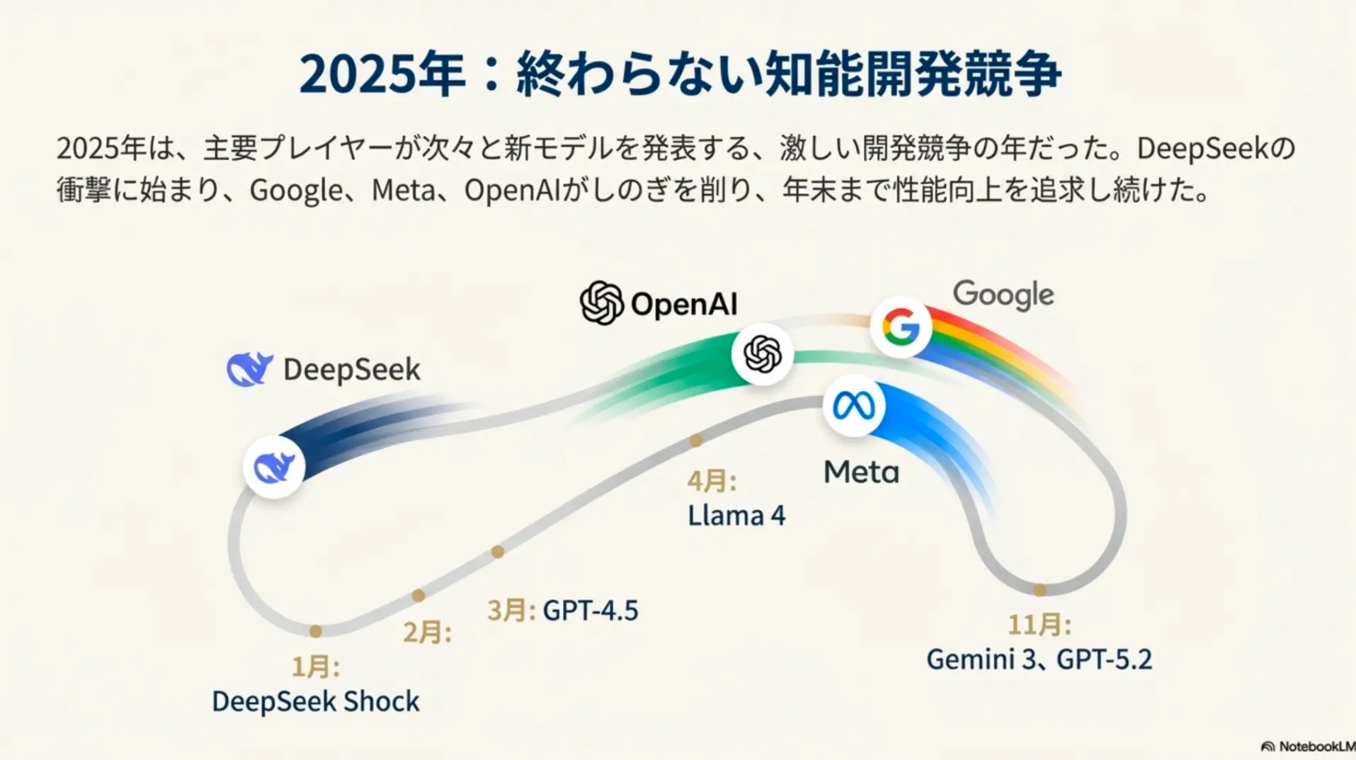 2025年におけるAIの開発競争を表しています。