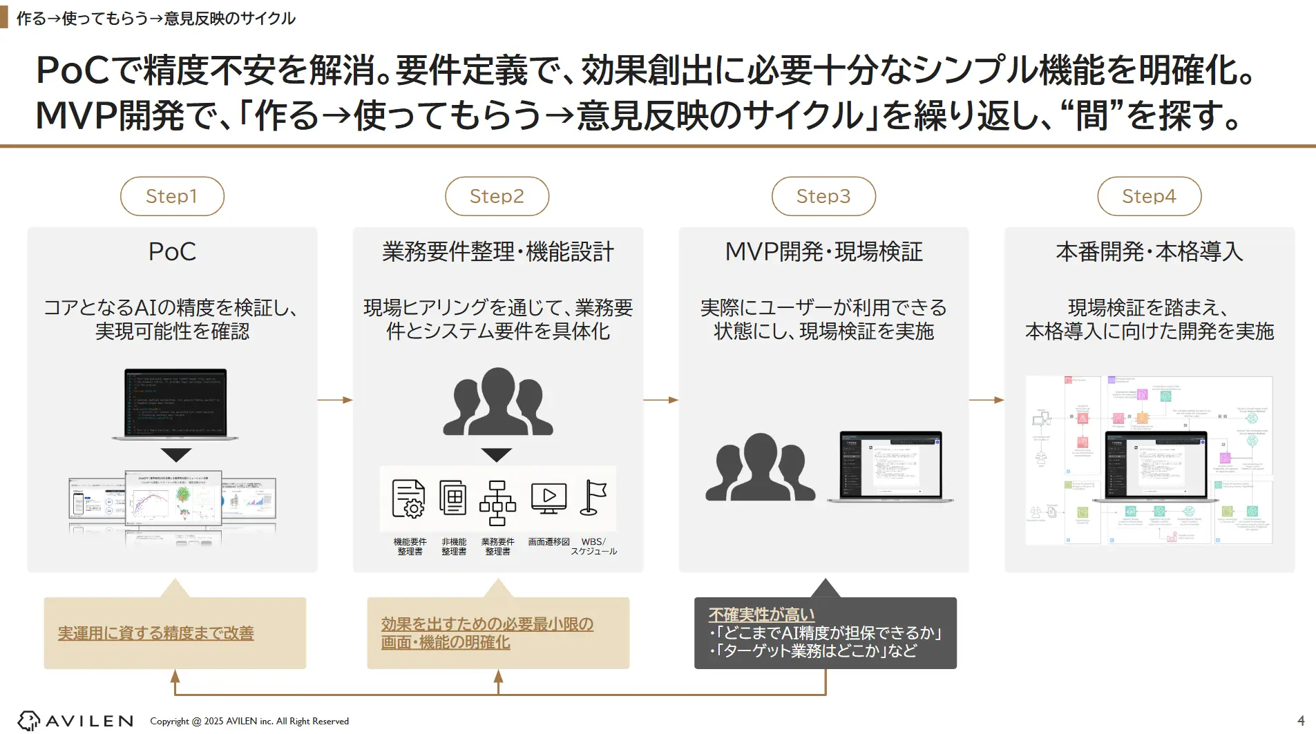 AI開発における「作る→使ってもらう→意見反映のサイクル」を表した図です。