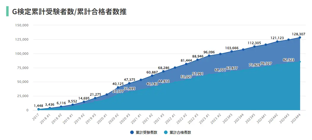 G検定の累計受験者数と合格者数の推移グラフ