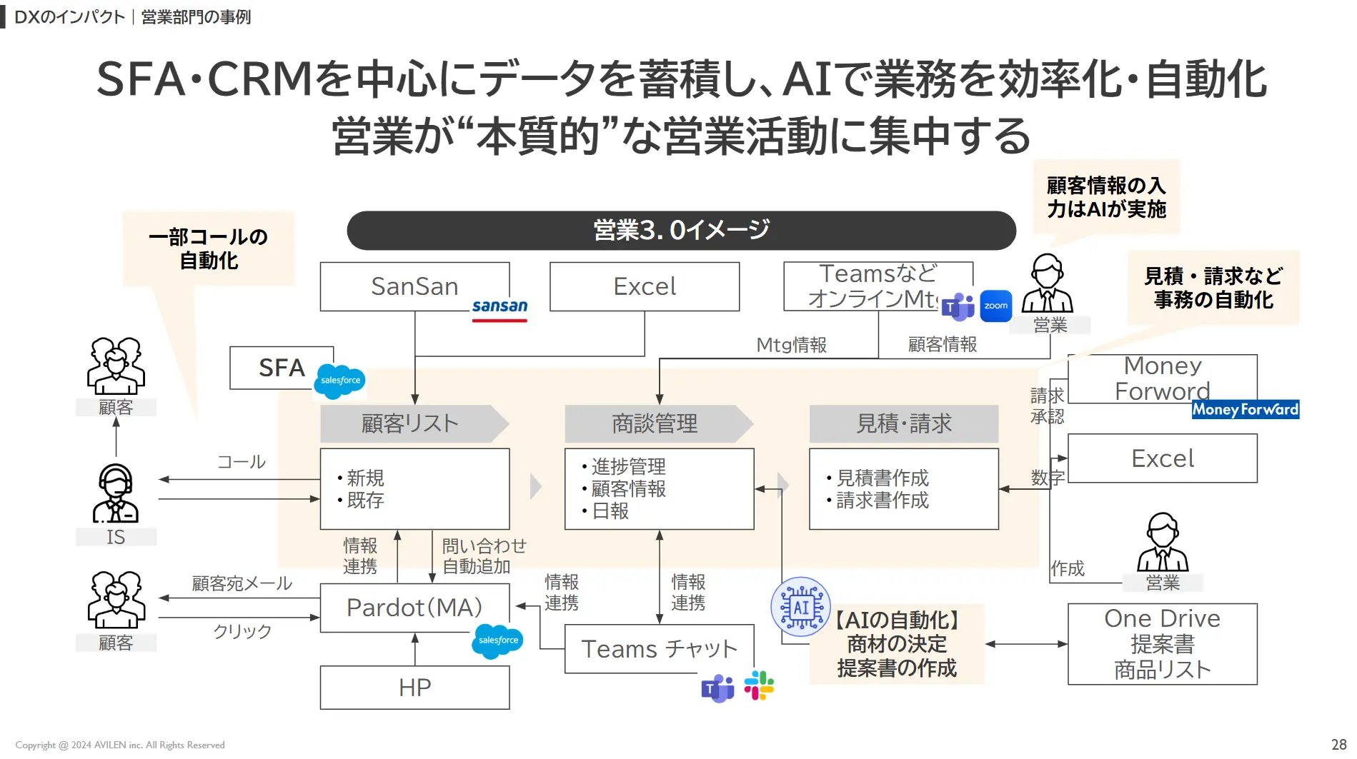 営業3.0の実現イメージ
