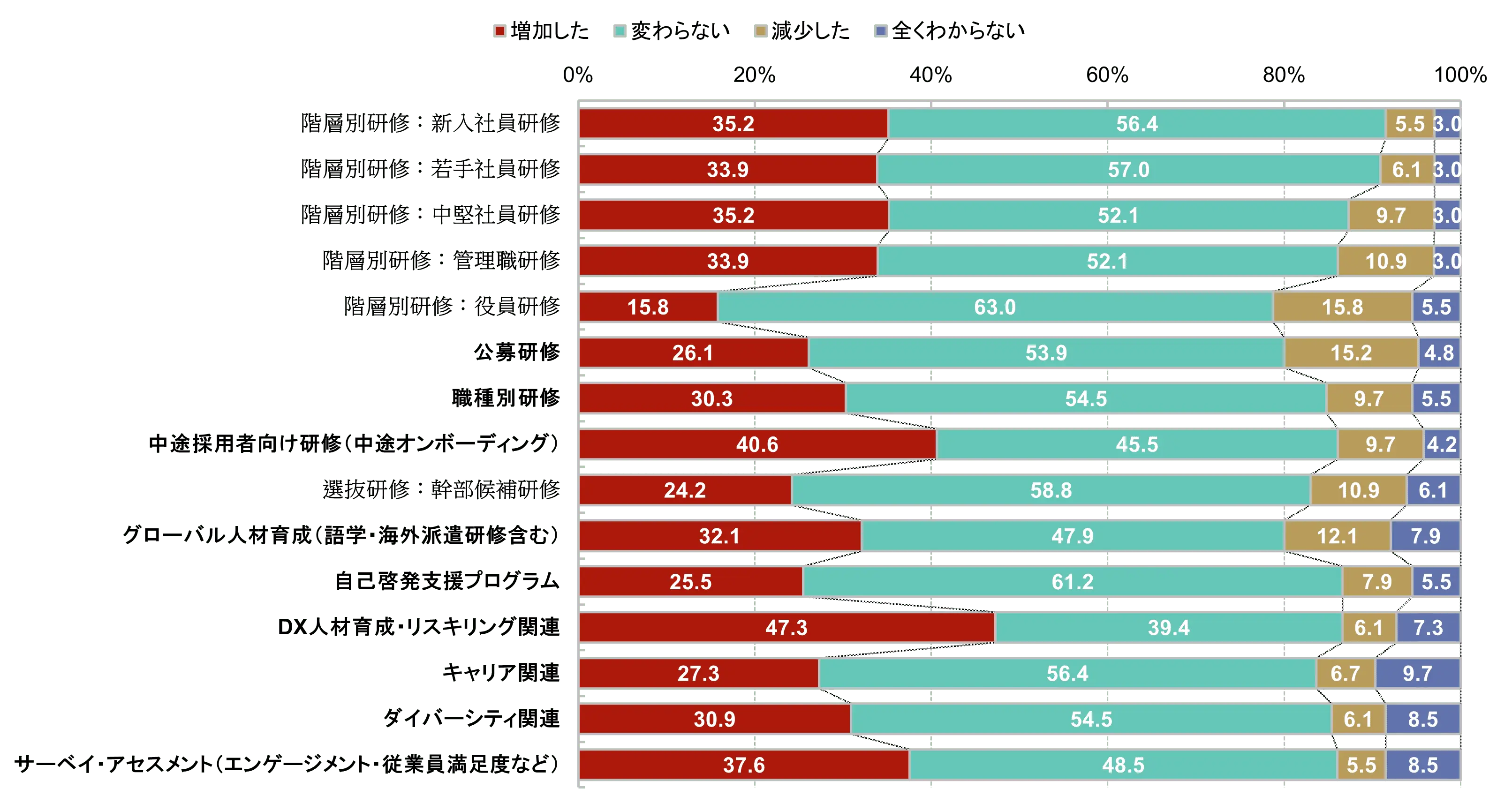 人材開発予算の変化～2024年から2025年にかけての変化～ （研修種類別）