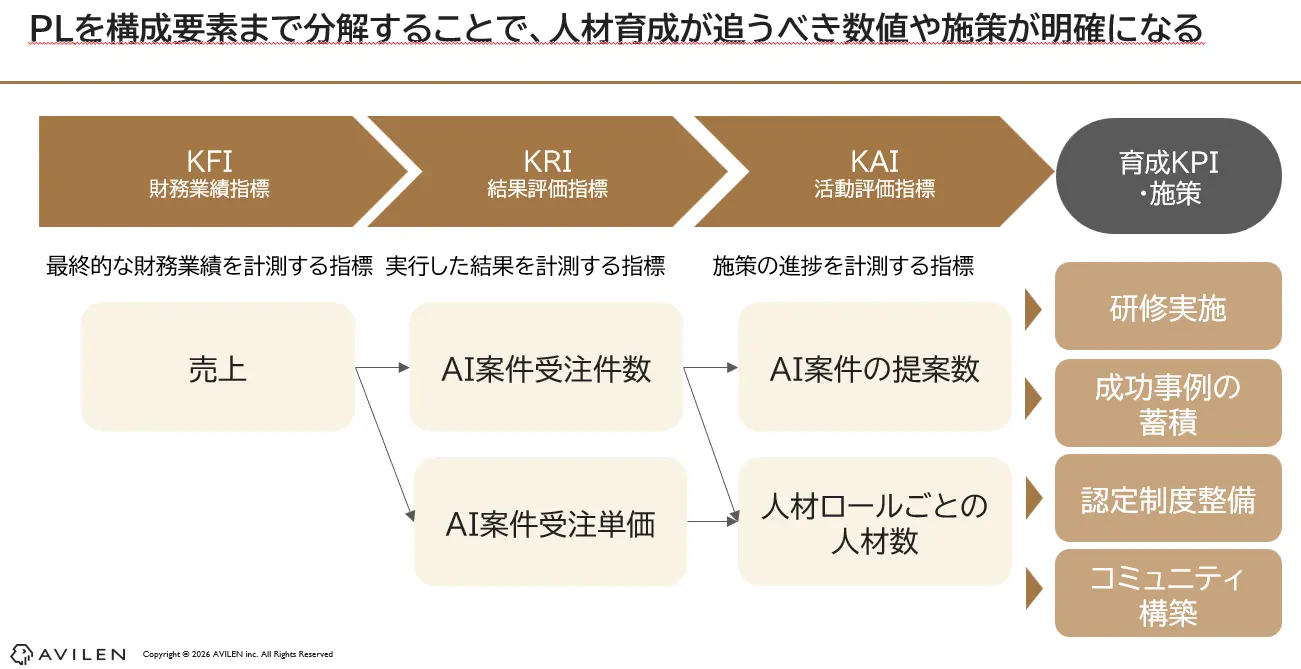 人材育成で成果を出すために必要な3つのアプローチ＝PLの徹底分解