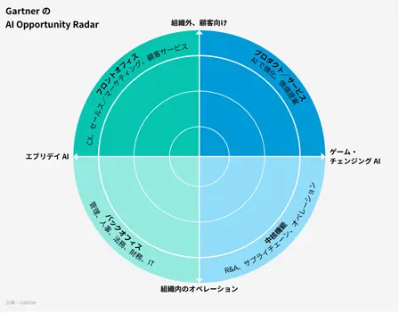Gartner社が提唱する「The AI Opportunity Radar」の概念図です。
