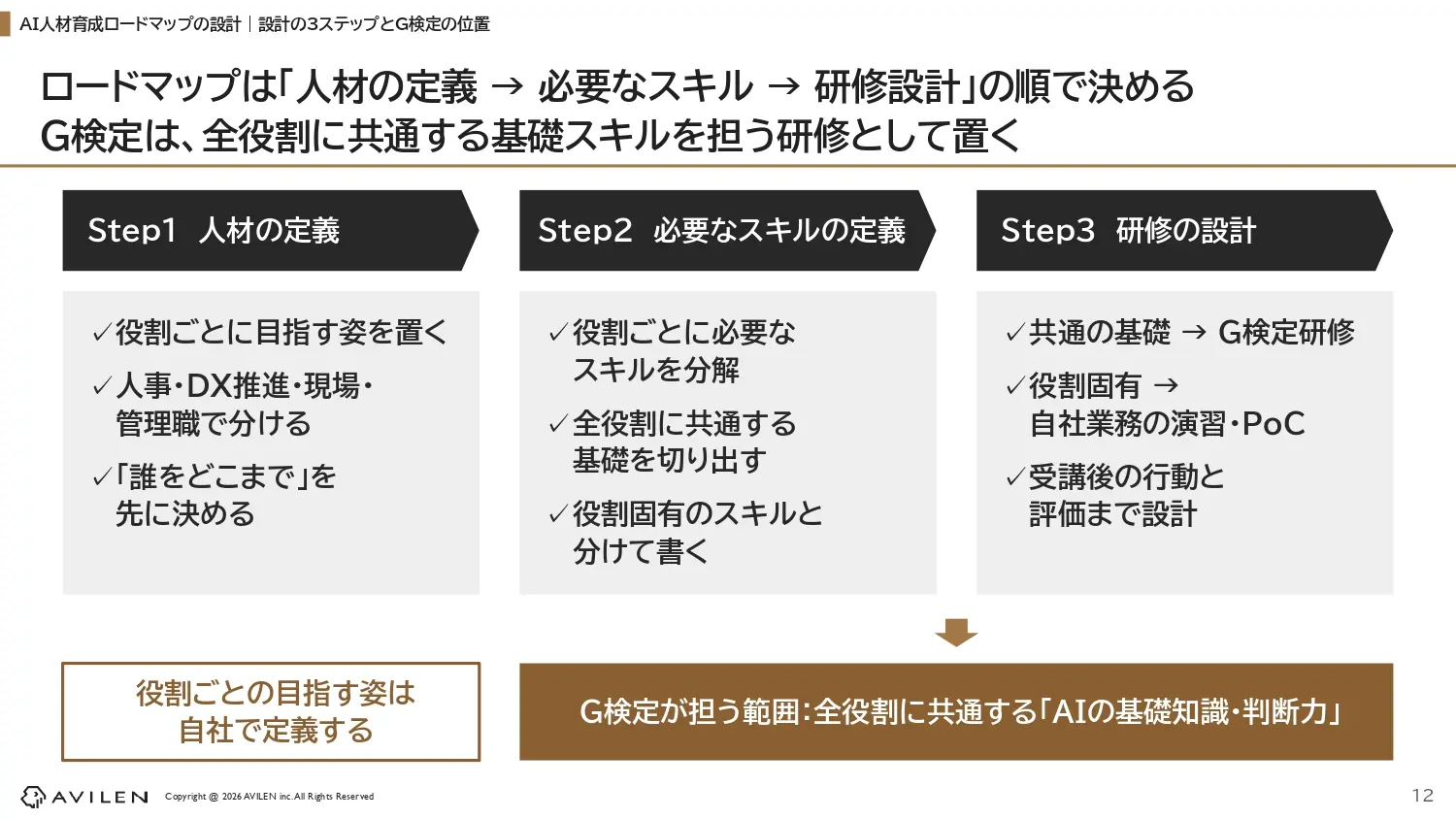 G検定は、全役割に共通する「AIの基礎知識・判断力」を担う研修として位置づけます。基礎をG検定に任せると、自社でやるべきことが減ります。