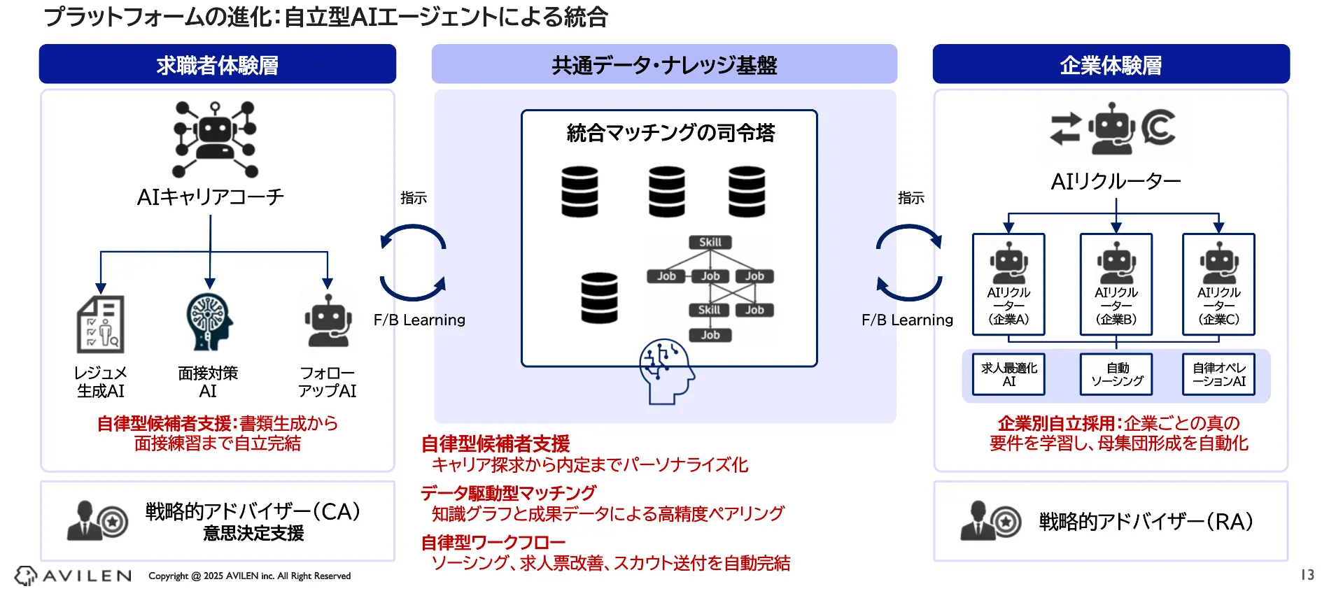 AIが高度な判断を下しエージェント化すると、人材プラットフォームそのものが進化する。