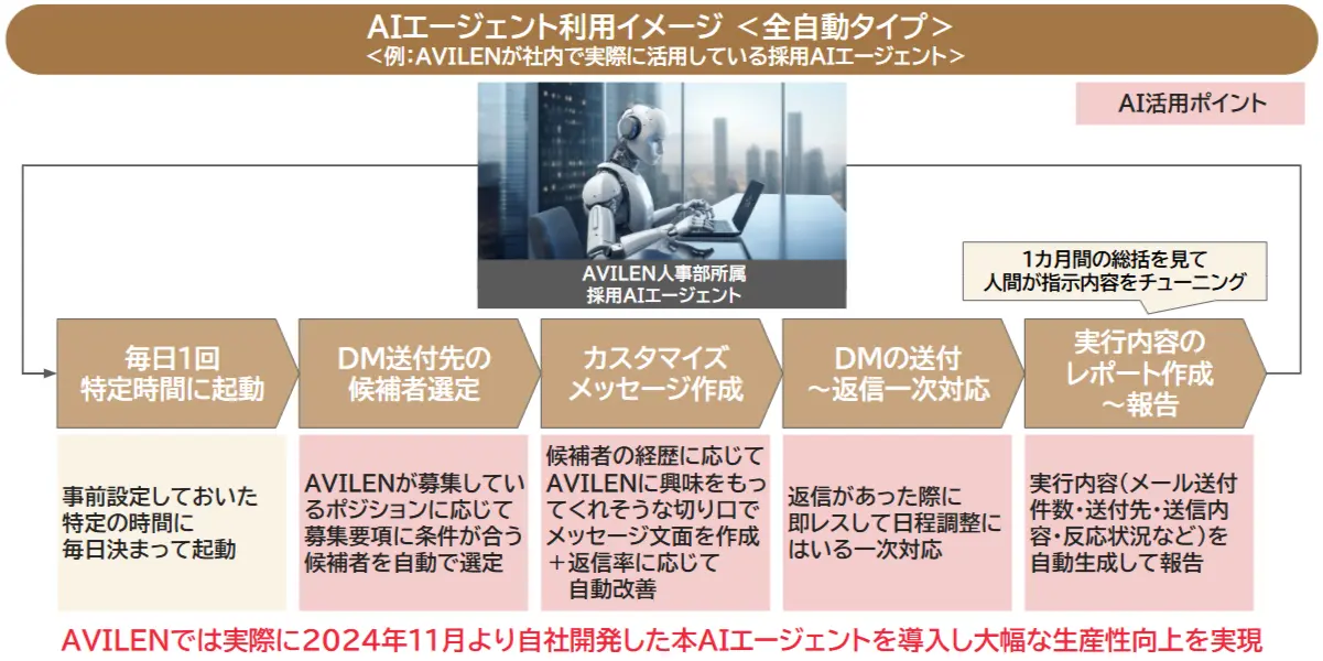 AVILENが社内で実際に活用している採用AIエージェントのイメージ図です。