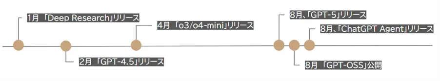 2025年における、アメリカ・OpenAI社の技術進化の主な変遷を表しています。