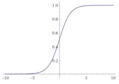 シグモイド関数のグラフ