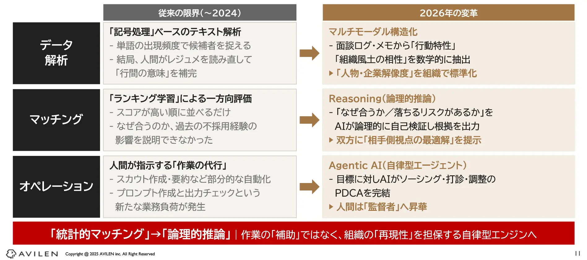 最新のAIは、求人票・レジュメだけでなく、面談ログやコミュニケーション履歴なども含めて文脈を理解し、候補者の行動特性や企業との相性を論理的に推論できるようになっている。