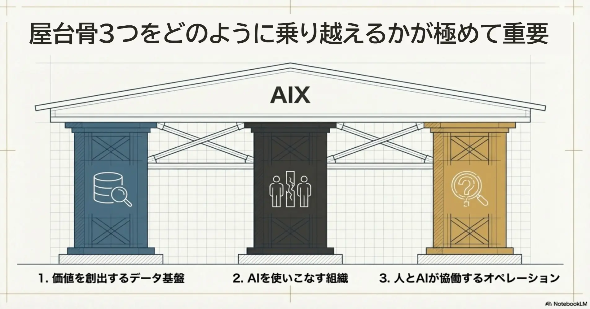 AIXを支える屋台骨3つを表しています。