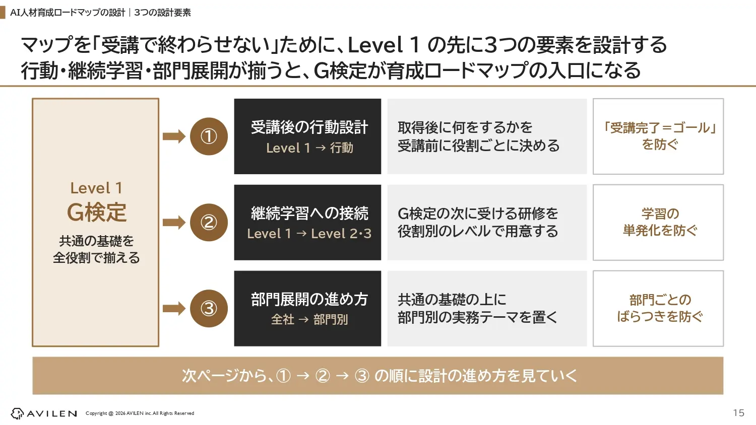 G検定を受けさせたのに業務につながらない原因は、多くの場合、受講後に「次に何を学ぶか」「業務でどう行動するか」が決まっていないことにあります。①受講後の行動設計、②継続学習への接続、③部門展開の進め方の3つを受講前に決めておきます。