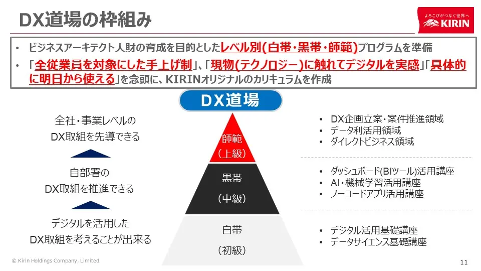 キリンの「DX道場」の枠組みです。