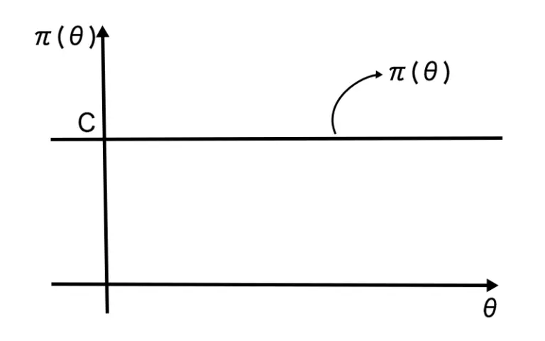 非正則事前分布の密度関数のグラフ