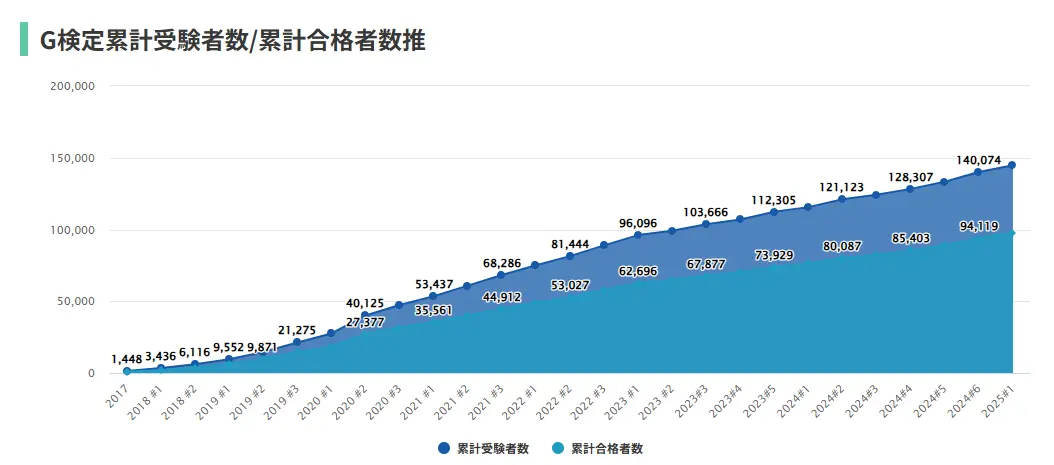 G検定の累計受験者数と合格者数の推移グラフ