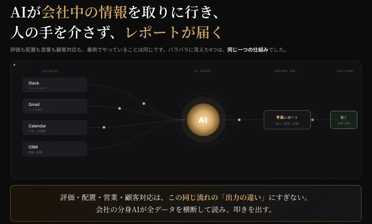 複数のAIエージェント同士が連携しながら情報を受け渡すことで、部門をまたいだ知識共有も自律的に行われることを表す図
