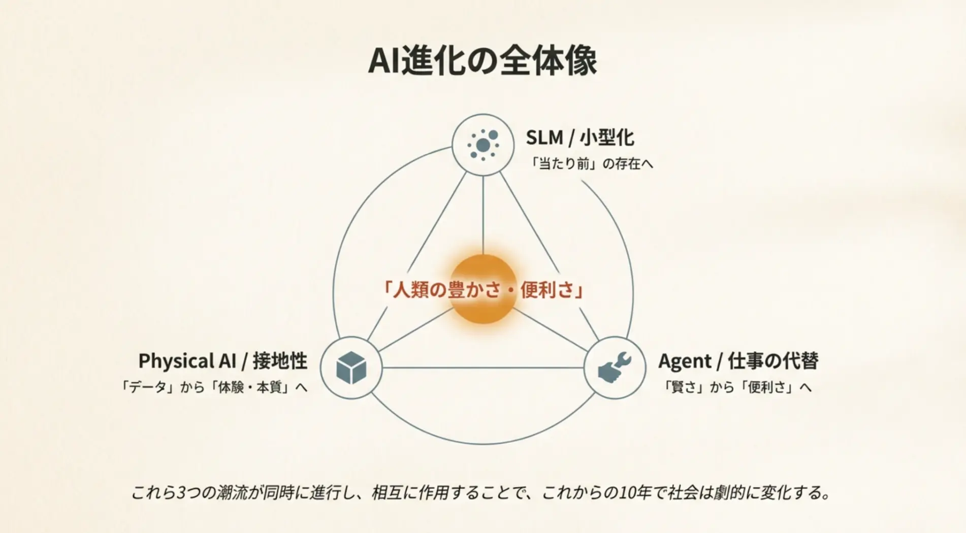 AI進化の全体像を表したものです。