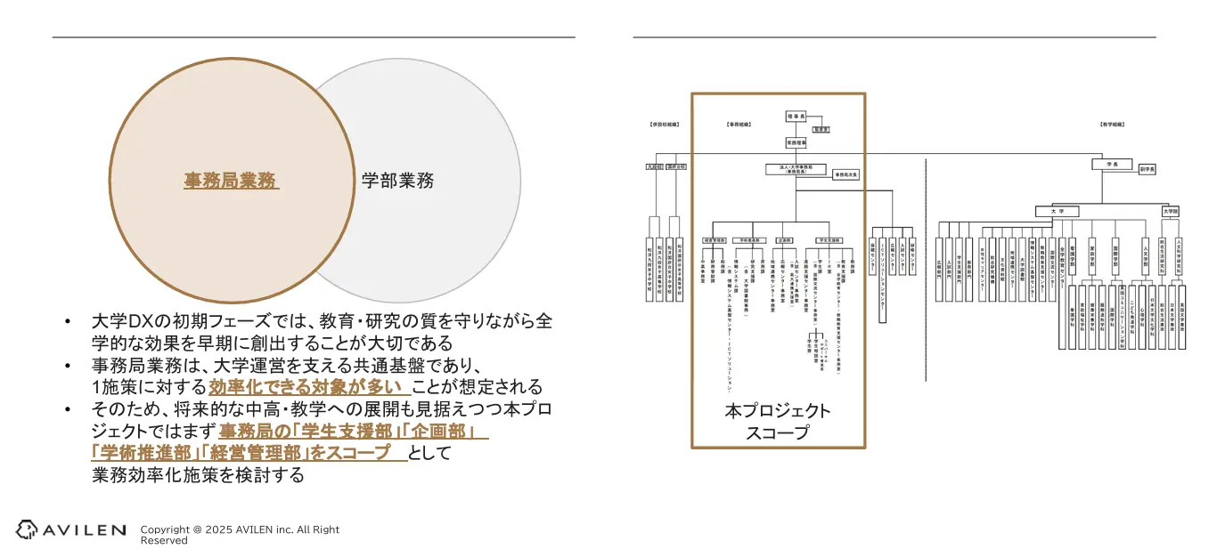 本プロジェクトのスコープを事務局に絞った