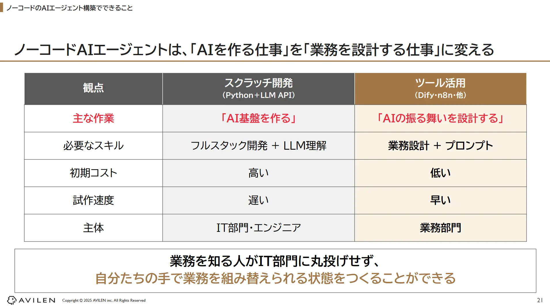 ノーコードのAIエージェント構築でできることを表しています。