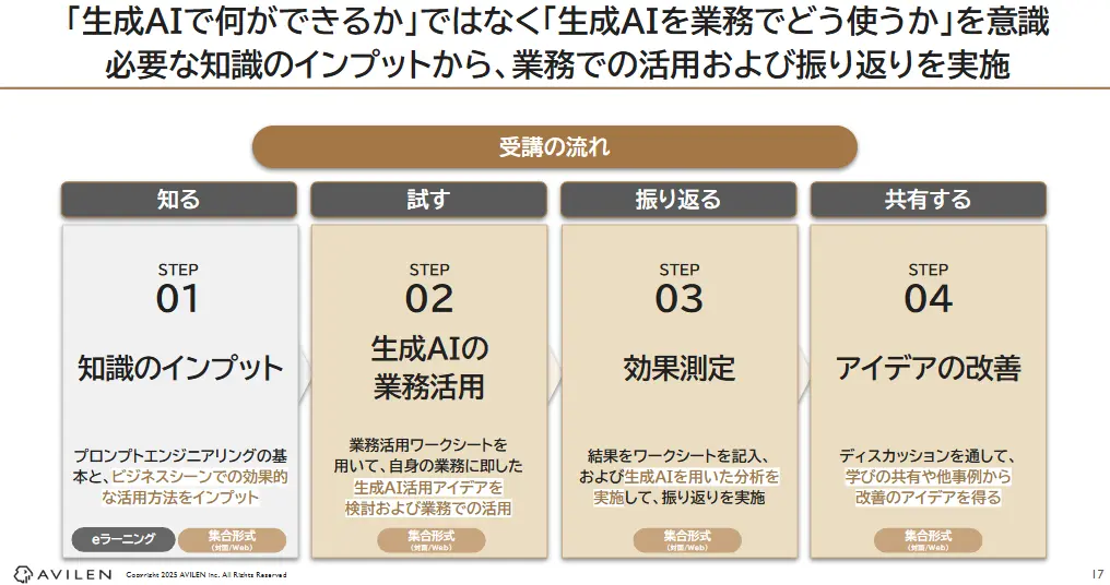 プロンプトエンジニアリング実践の4ステップ
