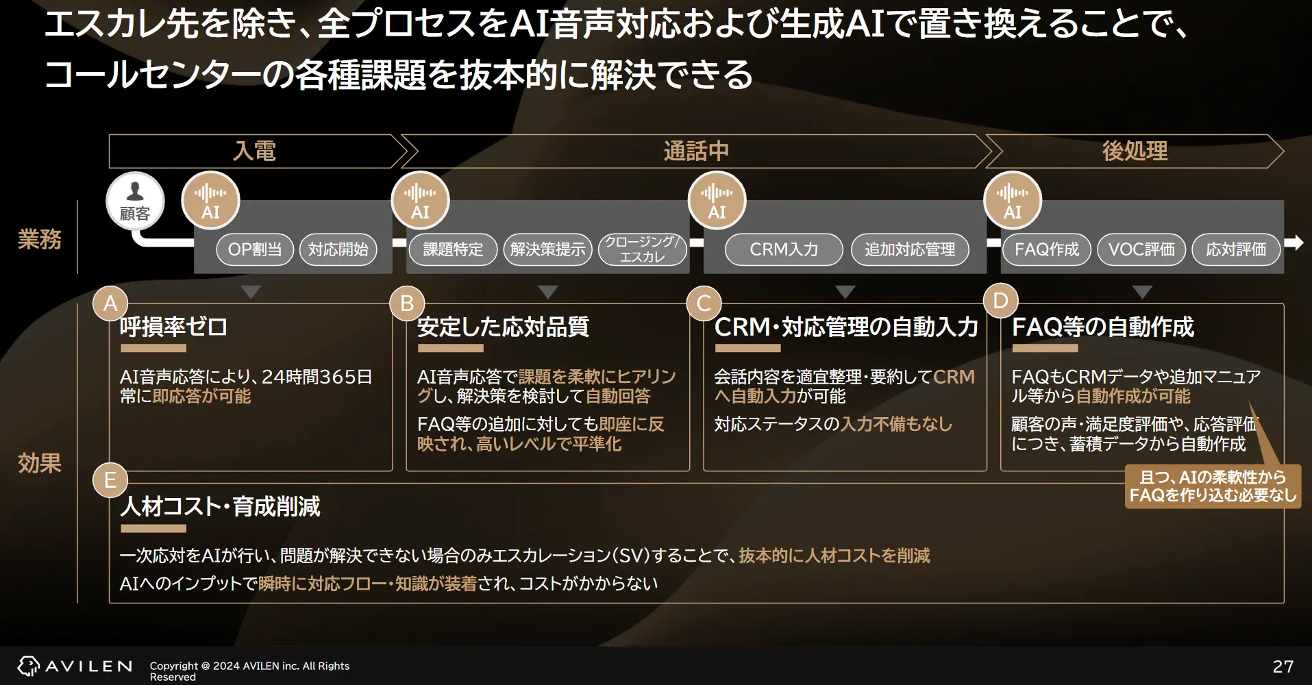 エスカレーション先を除く全プロセス、つまり入電の振り分けから通話、ACW(アフターコールワーク)、CRM入力、FAQ作成、VOC評価までをAIが担えるようになると、コールセンターの前提が変わることを示す図