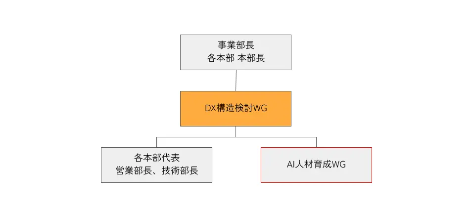 DX構造検討WG組織図