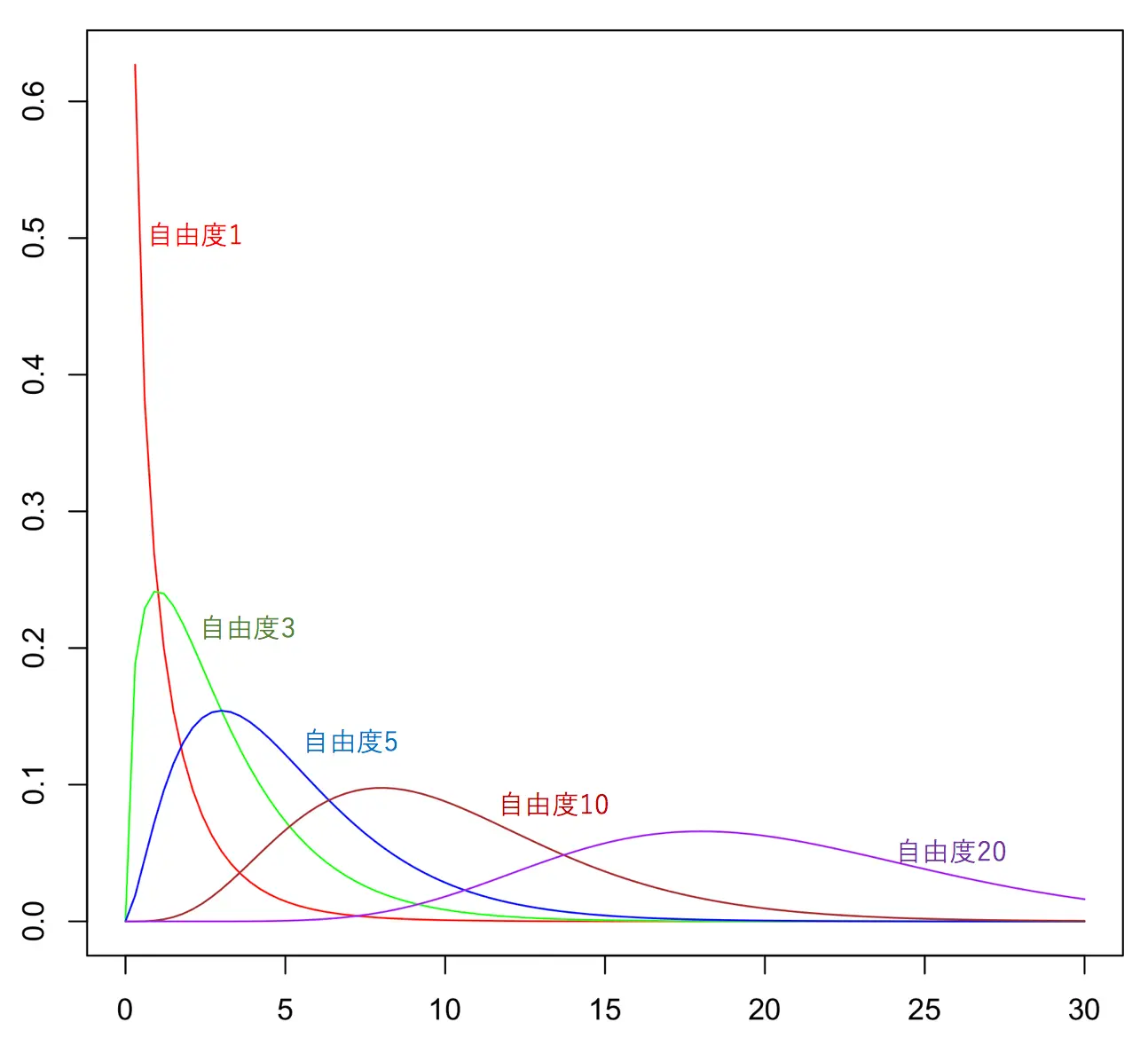 カイ二乗分布のグラフ