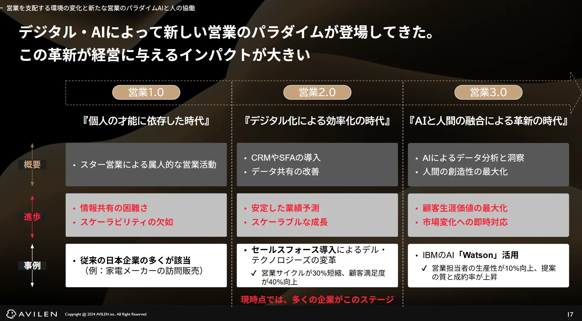 営業を支配する環境の変化と新たな営業のパラダイムAIの協働
