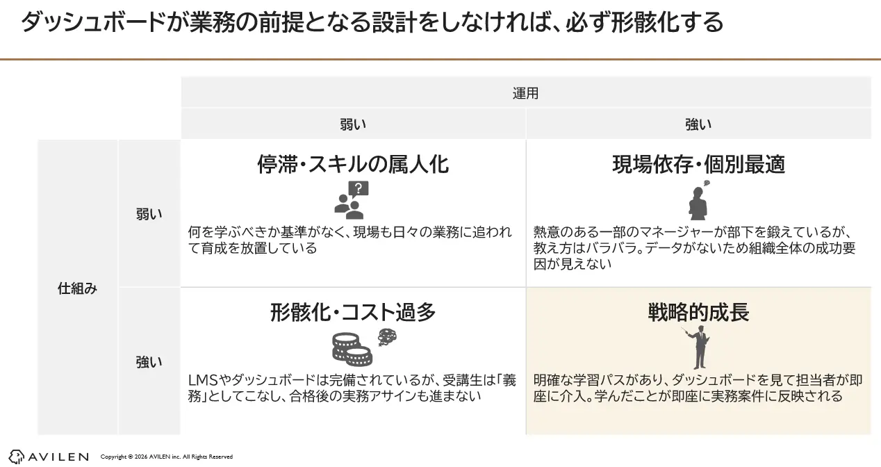 ダッシュボードが業務の前提となる設計をしなければ、必ず形骸化する