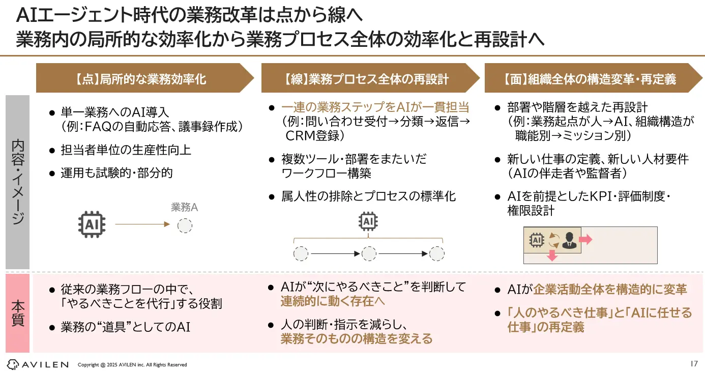 AIエージェント時代の業務改革が点から線へ変化していく様をあらわした画像です。