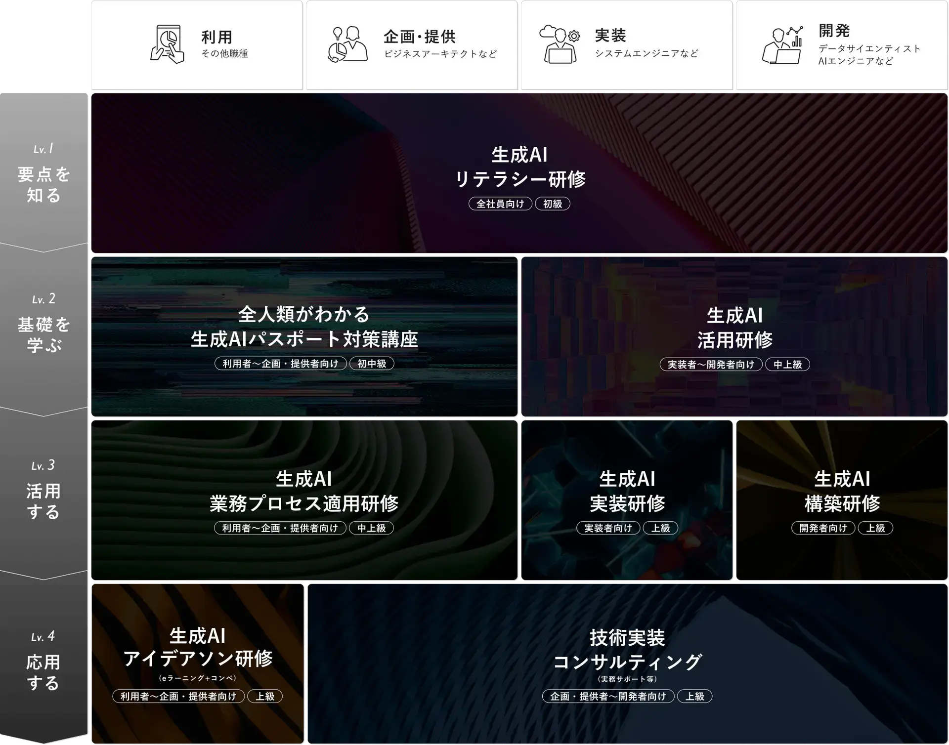 AVILENが提供する生成AI研修ラインナップ