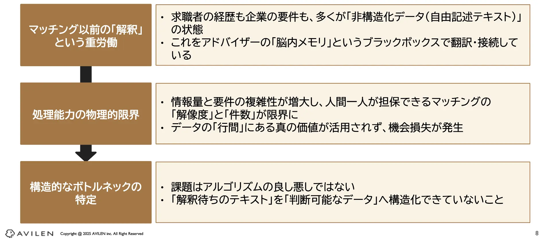 人材紹介業界におけるマッチングの難易度が高い根本的な原因は、求職者の経歴や企業の求める人物像といった重要な情報が、履歴書や面談ログのような自由記述テキスト(非構造化データ)として存在している点にある。