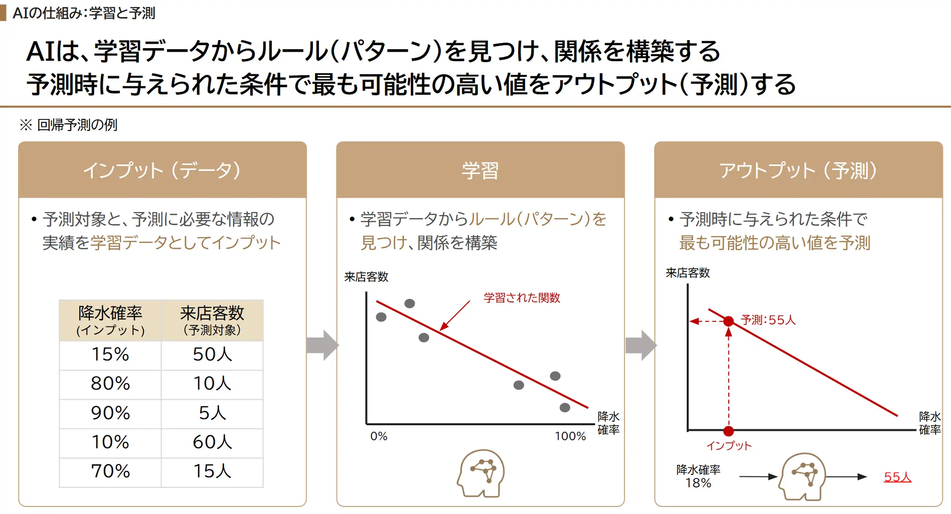 AIの仕組み（学習と予測）について表しています。