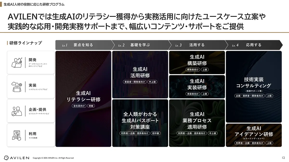 生成AI人材の役割に応じた研修プログラム