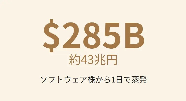 Claudeショックによる損失（ソフトウェア株から1日で43兆円が蒸発）。