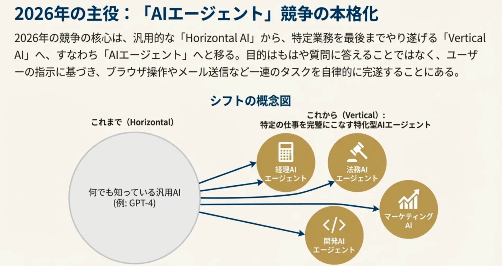AIエージェント競争の本格化について。ホリゾンタルAIからバーティカルAIへの進化を表しています。